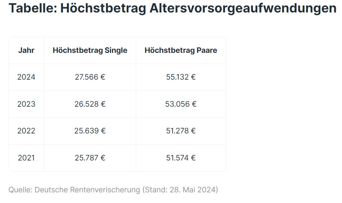 2024-08-01 22_41_17-Vorsorgeaufwendungen - Abzugsfähigkeit & Höchstbetrag.jpg